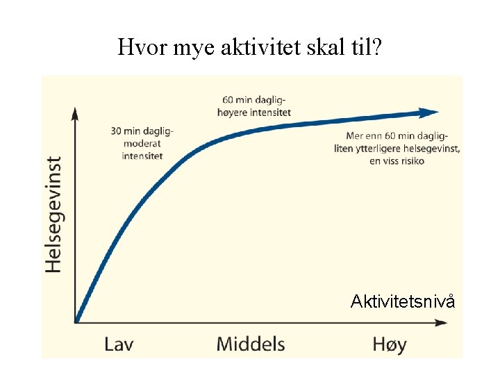 Hvor mye aktivitet skal til? Aktivitetsnivå 