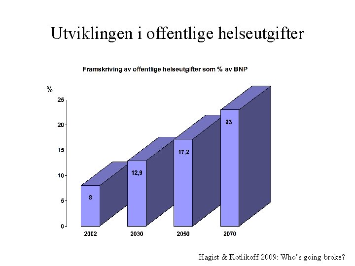 Utviklingen i offentlige helseutgifter Hagist & Kotlikoff 2009: Who’s going broke? 