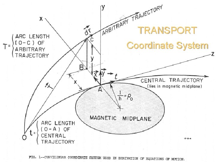 TRANSPORT Coordinate System Ray at initial Location 1 