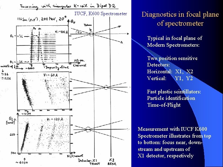 IUCF, K 600 Spectrometer Diagnostics in focal plane of spectrometer Typical in focal plane
