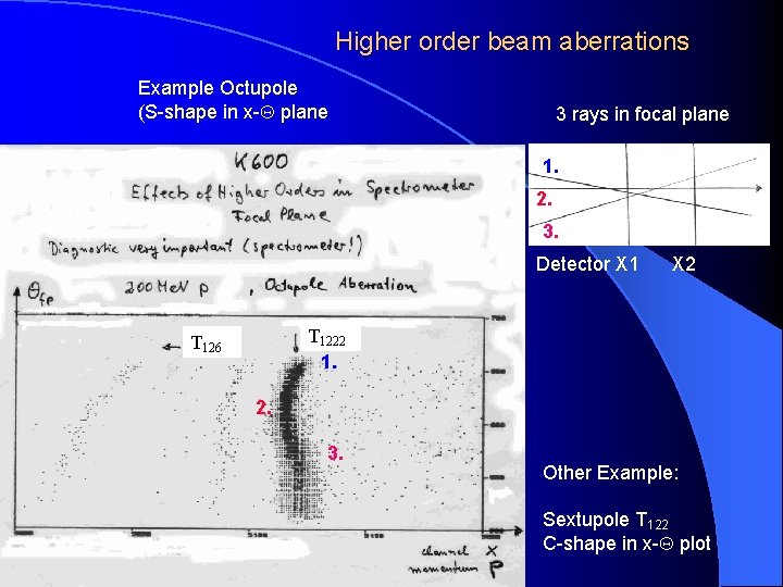 Higher order beam aberrations Example Octupole (S-shape in x-Q plane 3 rays in focal