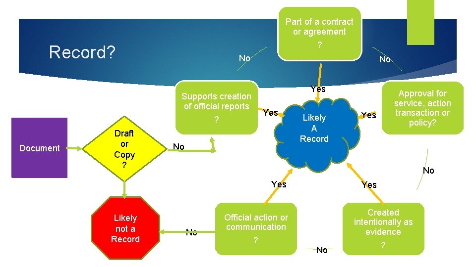Part of a contract or agreement ? Record? No No Yes Supports creation of