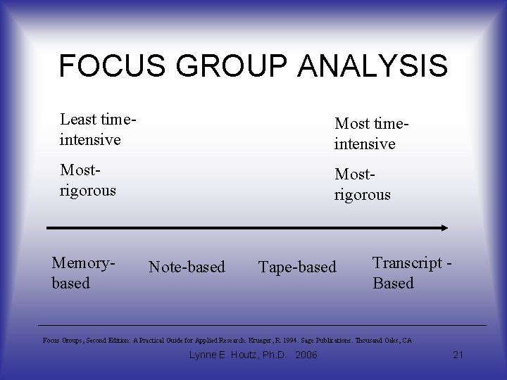 FOCUS GROUP ANALYSIS Least timeintensive Mostrigorous Memorybased Note-based Tape-based Transcript Based Focus Groups, Second