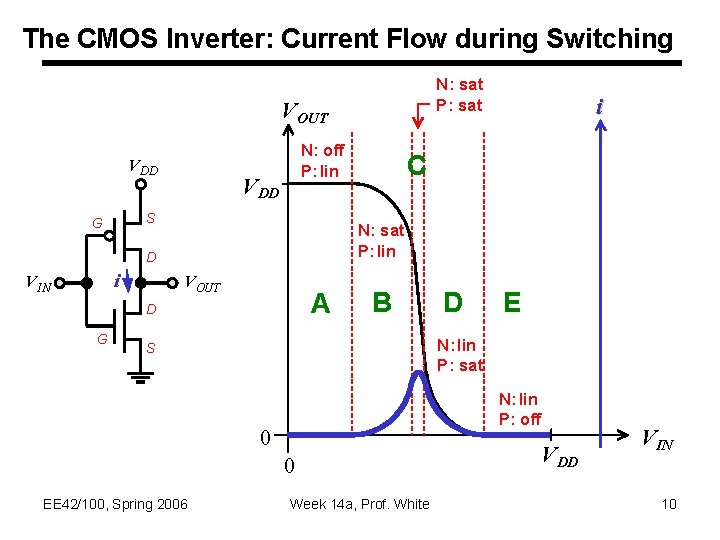 The CMOS Inverter: Current Flow during Switching N: sat P: sat VOUT V DD