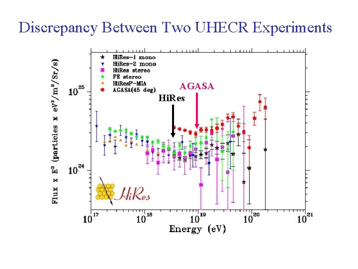 Discrepancy Between Two UHECR Experiments AGASA Hi. Res 