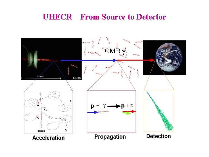 UHECR From Source to Detector CMB γ 