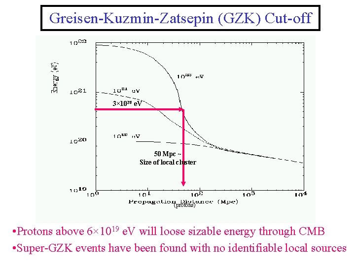 Greisen-Kuzmin-Zatsepin (GZK) Cut-off 3× 1020 e. V 50 Mpc ~ Size of local cluster