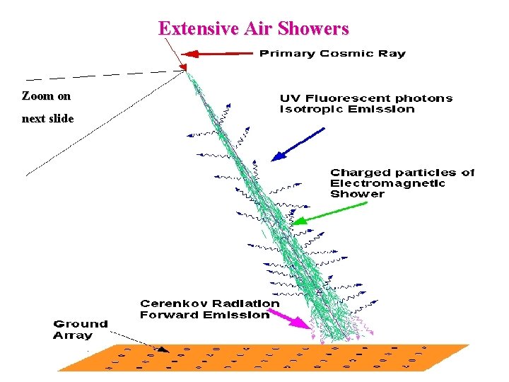 Extensive Air Showers Zoom on next slide 