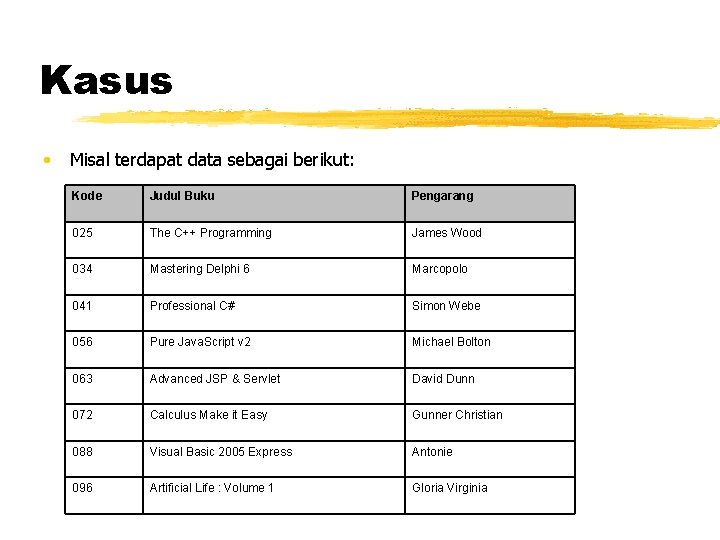 Kasus • Misal terdapat data sebagai berikut: Kode Judul Buku Pengarang 025 The C++