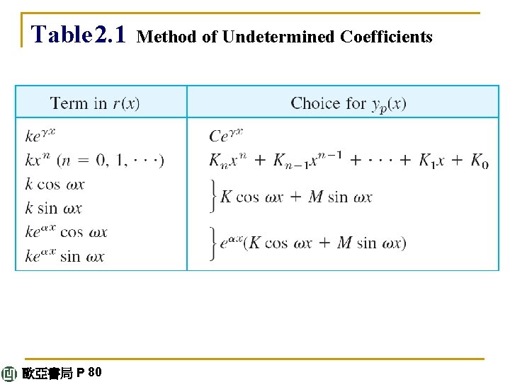 Table 2. 1 歐亞書局 P 80 Method of Undetermined Coefficients 