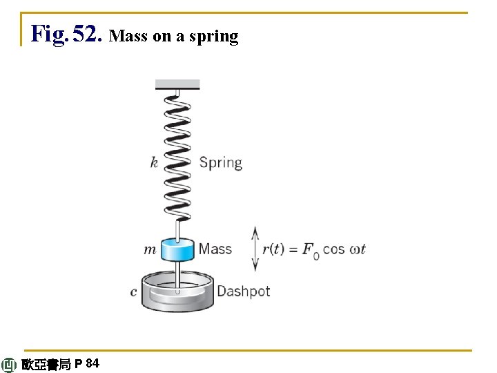 Fig. 52. Mass on a spring 歐亞書局 P 84 