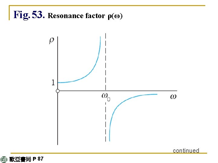 Fig. 53. Resonance factor ρ(ω) continued 歐亞書局 P 87 