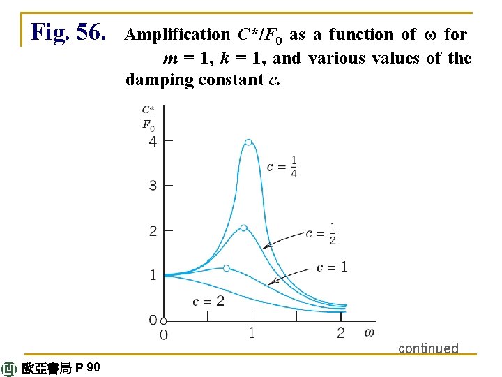Fig. 56. Amplification C*/F 0 as a function of ω for m = 1,