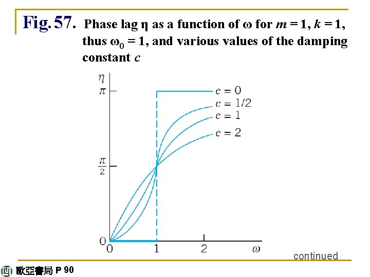 Fig. 57. Phase lag η as a function of ω for m = 1,
