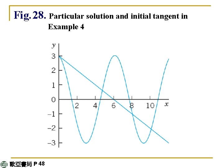 Fig. 28. Particular solution and initial tangent in Example 4 歐亞書局 P 48 