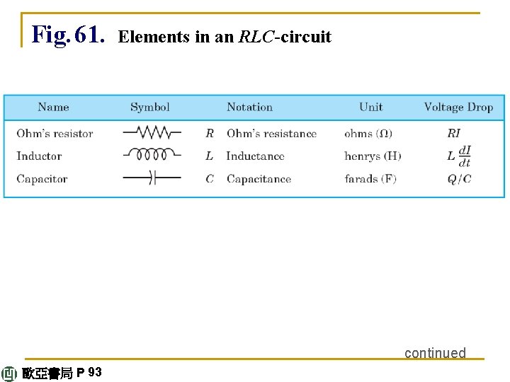Fig. 61. Elements in an RLC-circuit continued 歐亞書局 P 93 