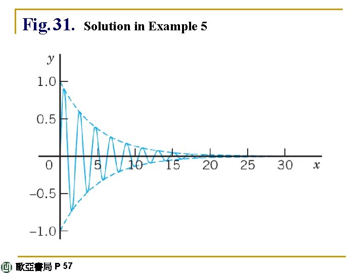 Fig. 31. 歐亞書局 P 57 Solution in Example 5 