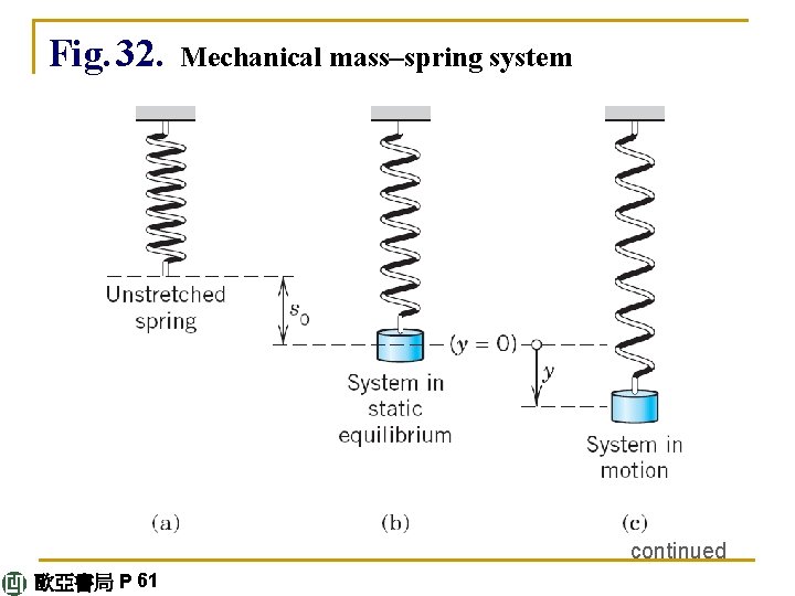 Fig. 32. Mechanical mass–spring system continued 歐亞書局 P 61 