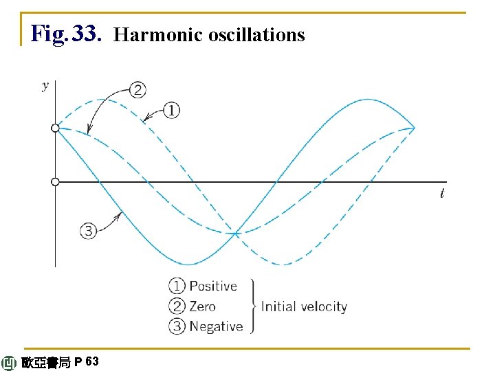 Fig. 33. Harmonic oscillations 歐亞書局 P 63 