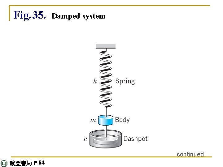 Fig. 35. Damped system continued 歐亞書局 P 64 