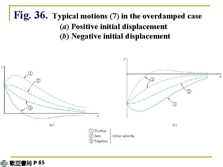 Fig. 36. 歐亞書局 P 65 Typical motions (7) in the overdamped case (a) Positive