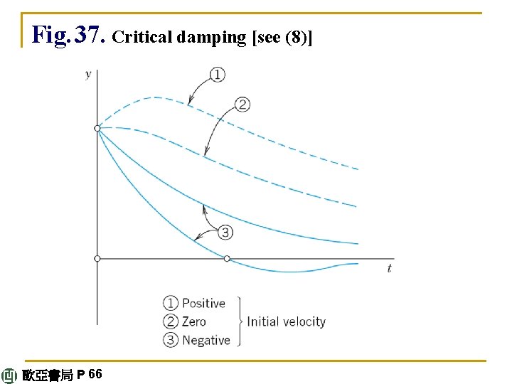 Fig. 37. Critical damping [see (8)] 歐亞書局 P 66 