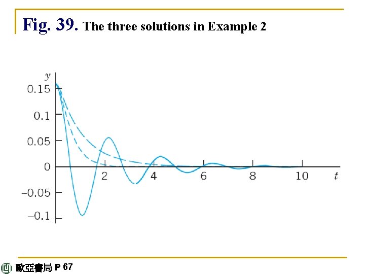 Fig. 39. The three solutions in Example 2 歐亞書局 P 67 