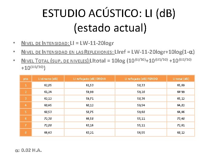 ESTUDIO ACÚSTICO: LI (d. B) (estado actual) • NIVEL DE INTENSIDAD: LI = LW-11