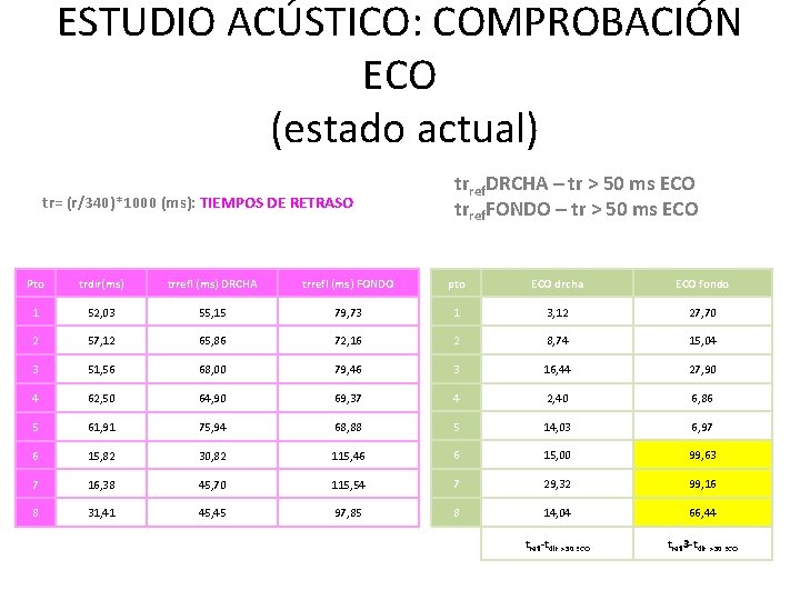 ESTUDIO ACÚSTICO: COMPROBACIÓN ECO (estado actual) tr= (r/340)*1000 (ms): TIEMPOS DE RETRASO trref. DRCHA