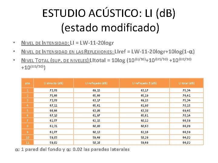 ESTUDIO ACÚSTICO: LI (d. B) (estado modificado) • NIVEL DE INTENSIDAD: LI = LW-11