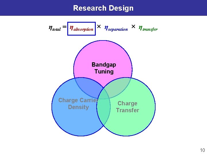 Research Design ηtotal = ηabsorption × ηseparation × ηtransfer Bandgap Tuning Charge Carrier Density