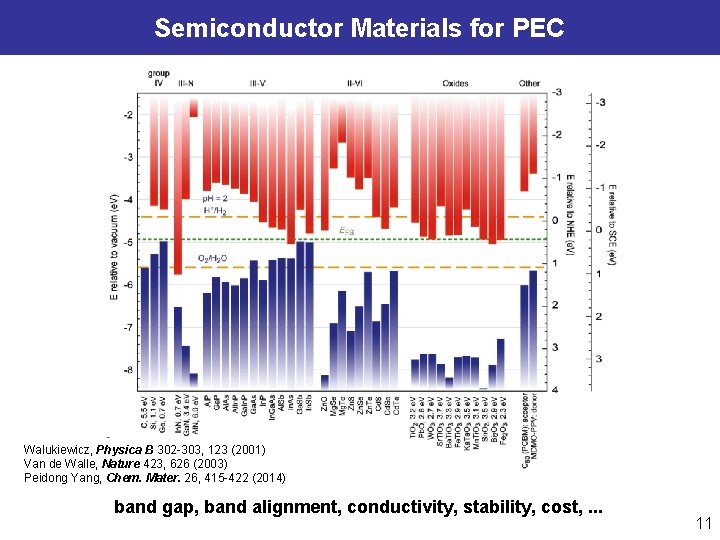 Semiconductor Materials for PEC Walukiewicz, Physica B 302 -303, 123 (2001) Van de Walle,