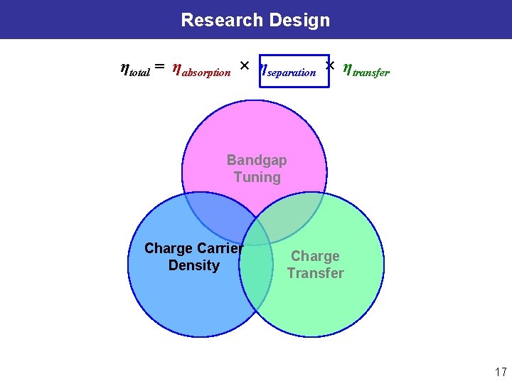 Research Design ηtotal = ηabsorption × ηseparation × ηtransfer Bandgap Tuning Charge Carrier Density