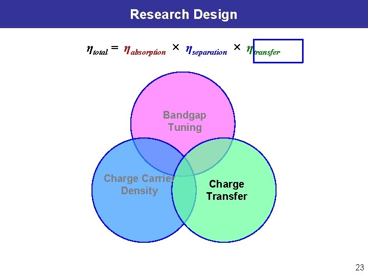 Research Design ηtotal = ηabsorption × ηseparation × ηtransfer Bandgap Tuning Charge Carrier Density