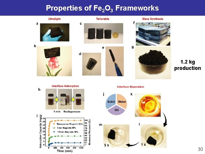 Properties of Fe 2 O 3 Frameworks 1. 2 kg production 30 