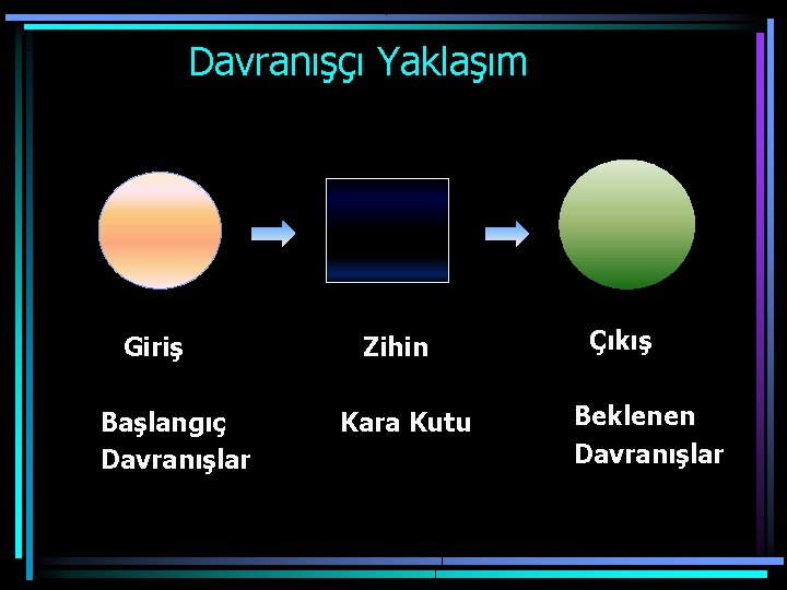  Davranışçı Yaklaşım Giriş Zihin Çıkış Başlangıç Davranışlar Kara Kutu Beklenen Davranışlar 