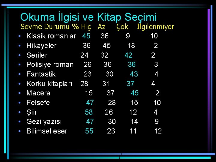 Okuma İlgisi ve Kitap Seçimi Sevme Durumu % Hiç Az Çok İlgilenmiyor • Klasik