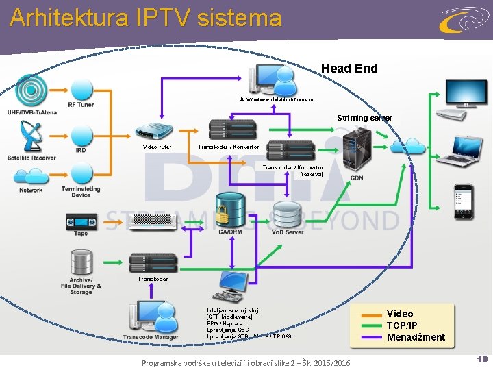 Arhitektura IPTV sistema Head End Upravljanje emisionim prijemom Striming server Video ruter Transkoder /