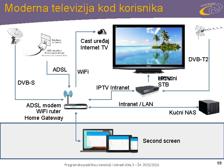 Moderna televizija kod korisnika Cast uređaj Internet TV DVB-T 2 ADSL DVB-S ADSL modem