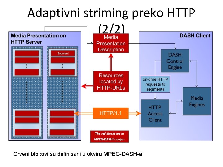 Adaptivni striming preko HTTP (2/2) Crveni blokovi su definisani u okviru MPEG-DASH-a 