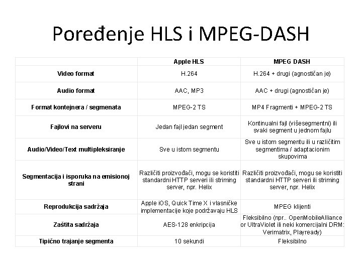 Poređenje HLS i MPEG-DASH Apple HLS MPEG DASH Video format H. 264 + drugi