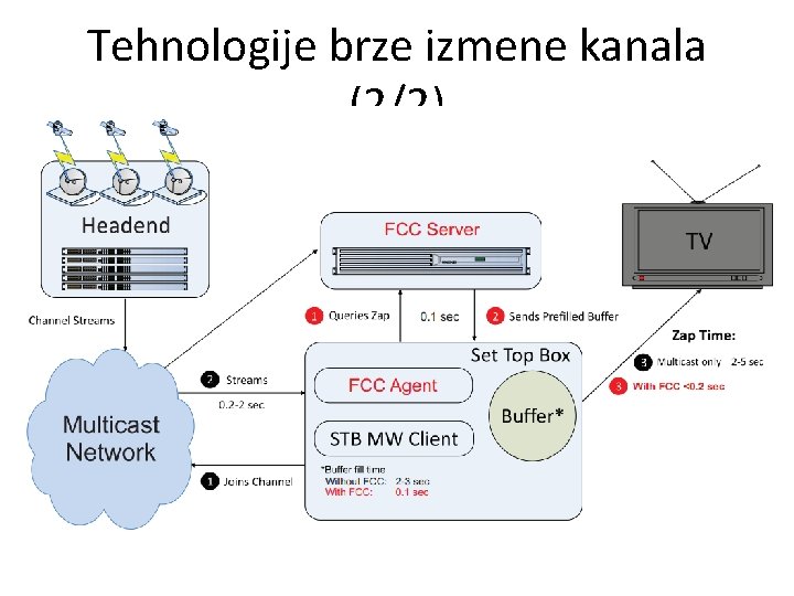 Tehnologije brze izmene kanala (2/2) 