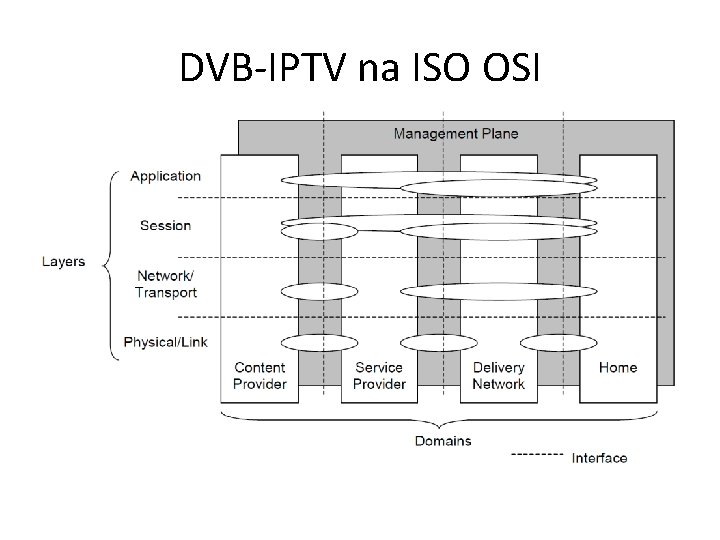 DVB-IPTV na ISO OSI 