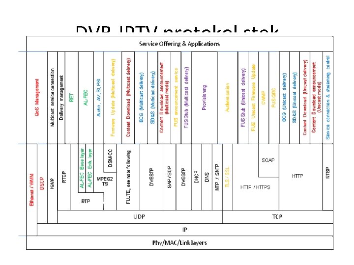 DVB-IPTV protokol stek 