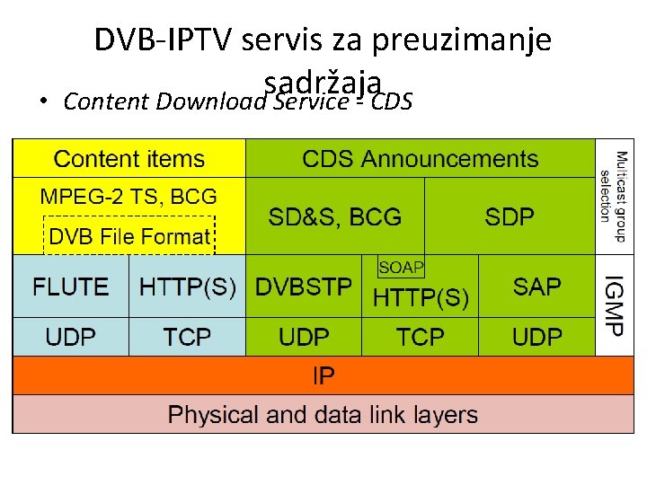  • DVB-IPTV servis za preuzimanje sadržaja Content Download Service - CDS 