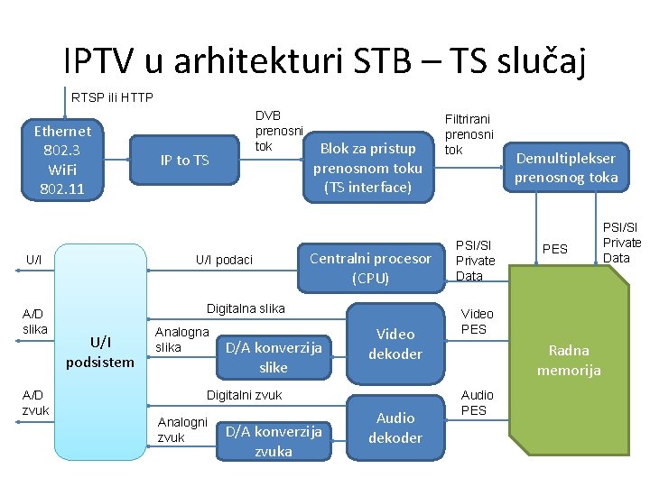 IPTV u arhitekturi STB – TS slučaj RTSP ili HTTP Ethernet 802. 3 Wi.