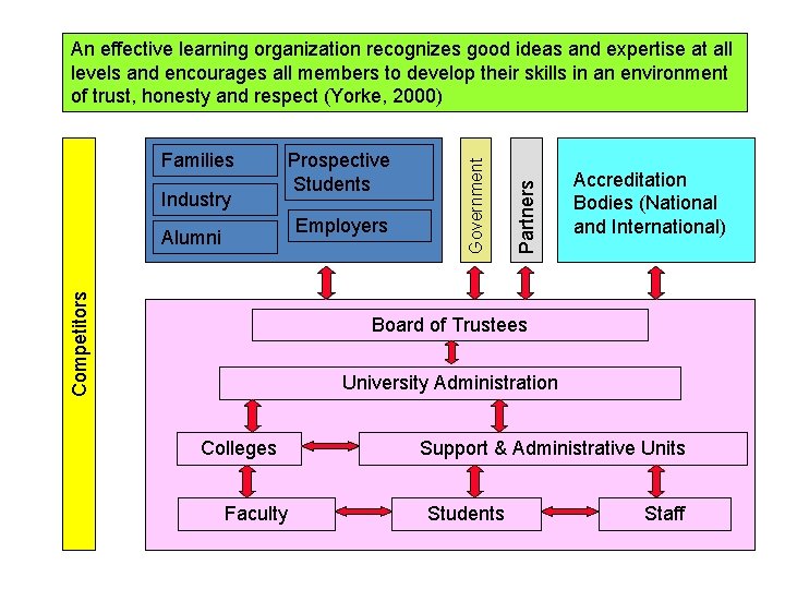 Industry Prospective Students Employers Competitors Alumni Partners Families Government An effective learning organization recognizes