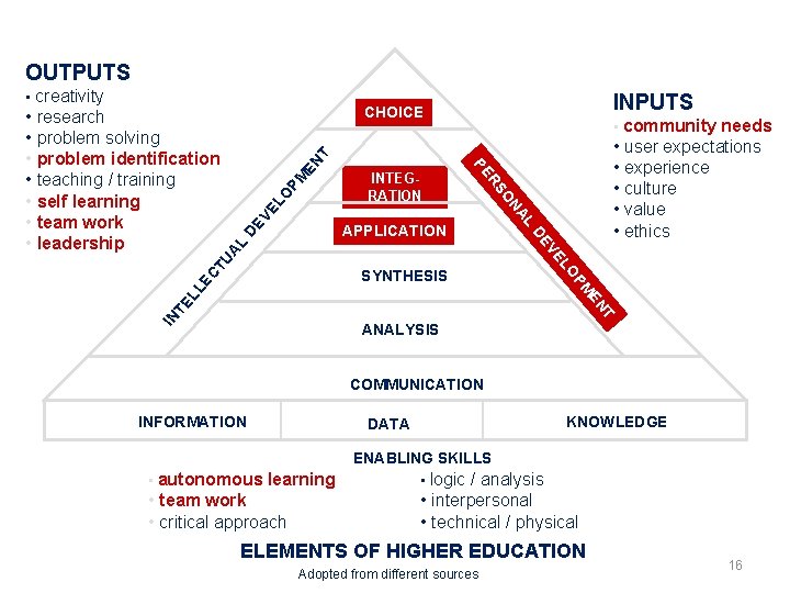 OUTPUTS • creativity INPUTS CHOICE • community needs DE AL TU EC LL IN