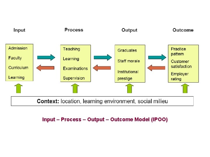 Input – Process – Output – Outcome Model (IPOO) 