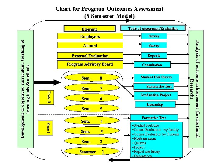 Tools of Assessment/Evaluation Employers Survey Alumni Survey External Evaluation Reports Consultation Phase I Sem.